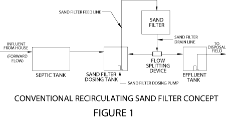 fig 1. Conventional Recirculating Sand Filter Concept