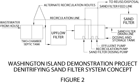 fig 2. Wash Island Demo Project Denitrifying Sand Filter System Concept