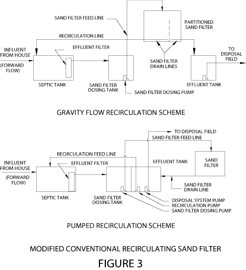 fig 3. Modified Conventional Recirculating Sand Filter