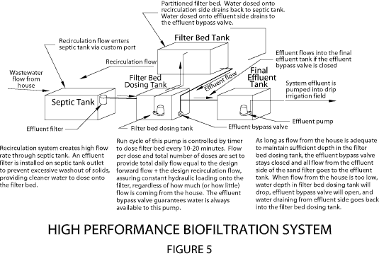 biofiltration system